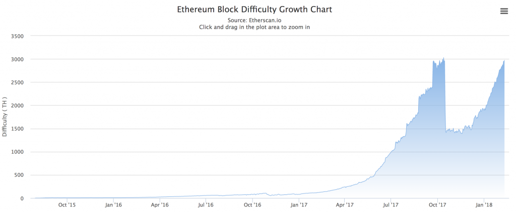 Eth Difficulty Chart